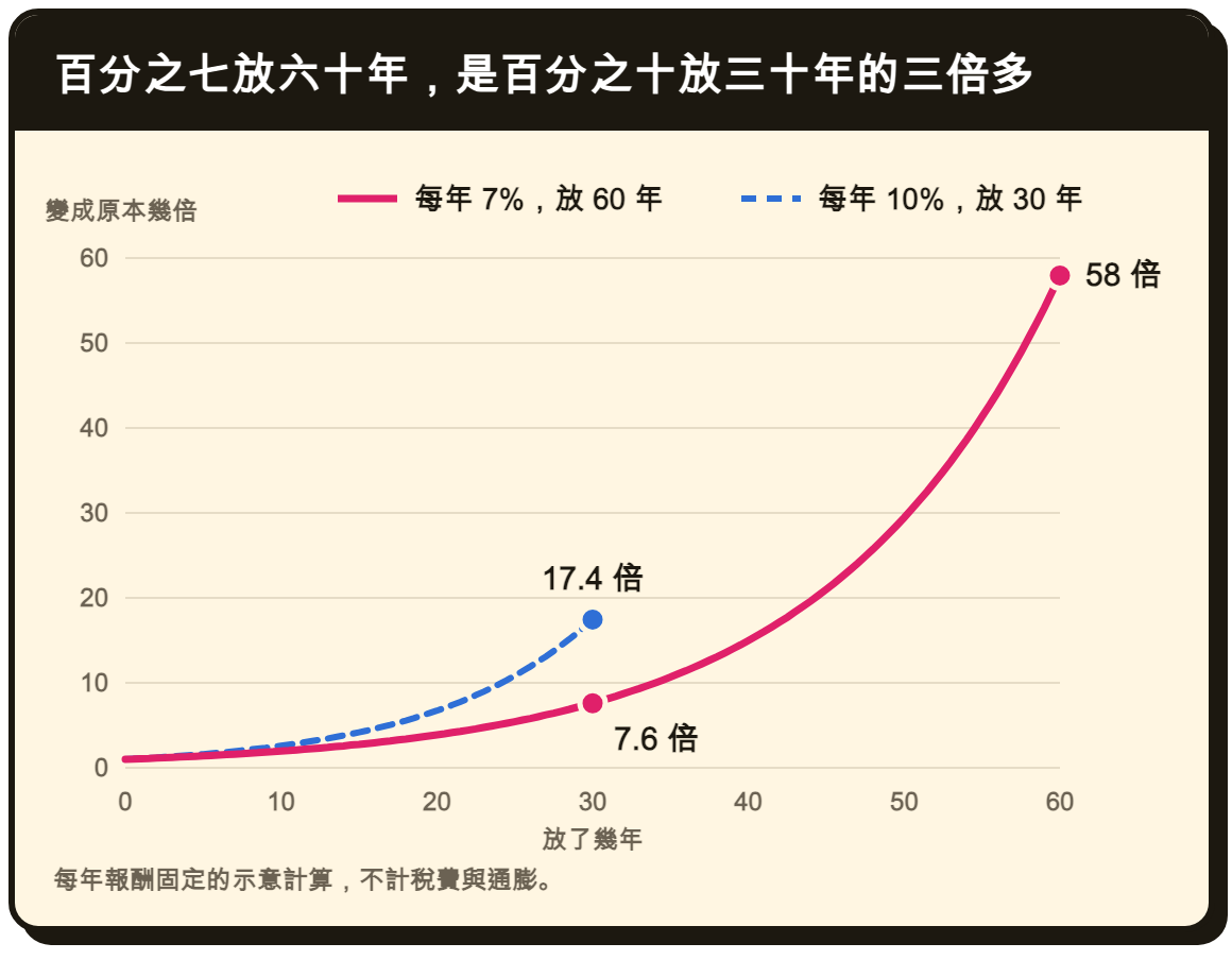 每年百分之七放六十年與每年百分之十放三十年的複利曲線