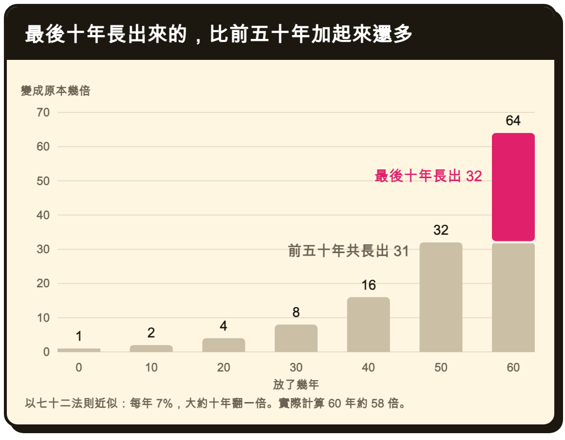 以七十二法則近似,每十年翻一倍的長條圖